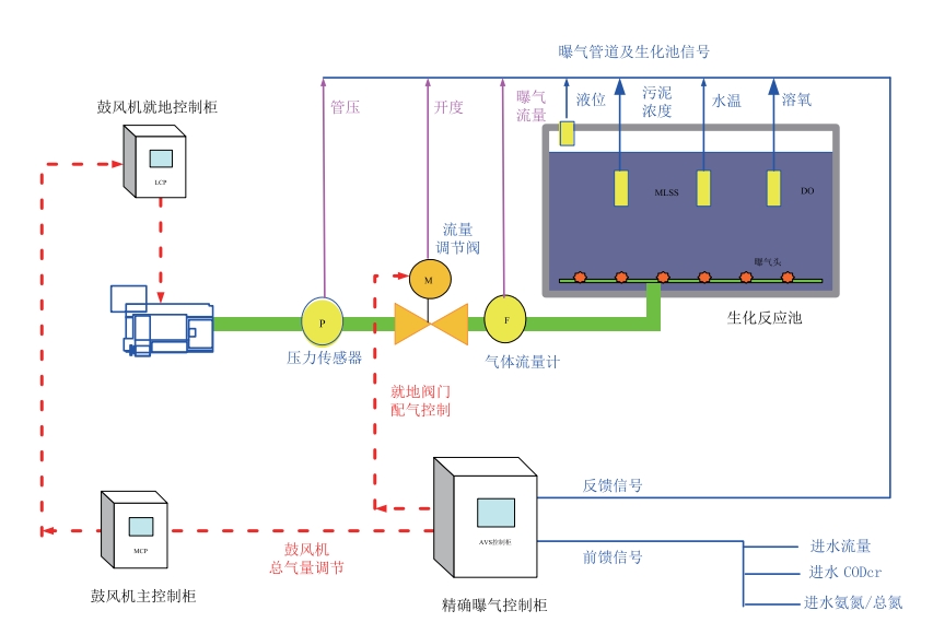 智能精控曝气系统（技术原理图插图）.png