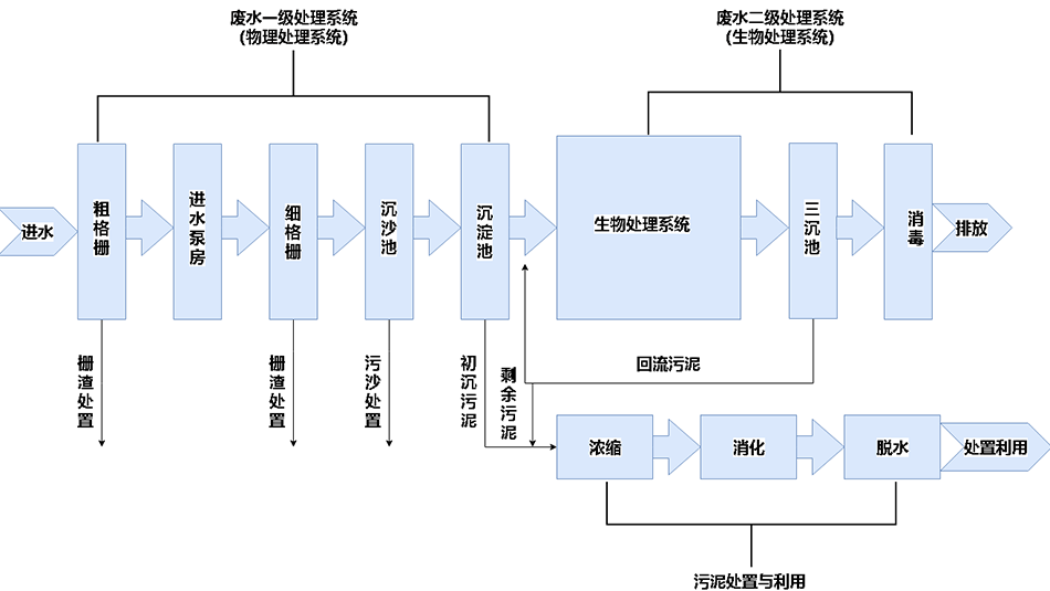废水处理控制系统（技术原理插图） 拷贝.png